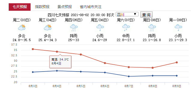 四川省七天天氣預(yù)報(bào).png