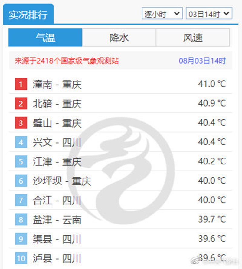 全國8月3日14時(shí)整點(diǎn)氣溫實(shí)況排行（圖片來自中央氣象臺）.jpg